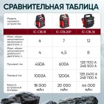 Пусковое устройство с компрессором 12В, 20 000 мАч, 600/1200А iCartool IC-CBL20P